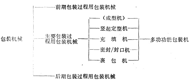 包裝機械的分類