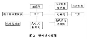 全自動(dòng)稱(chēng)重式液體灌裝機(jī)硬件結(jié)構(gòu)框圖